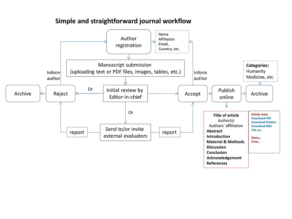 Omeka (S) as Journal Management Software? - Omeka Classic - Omeka Forum